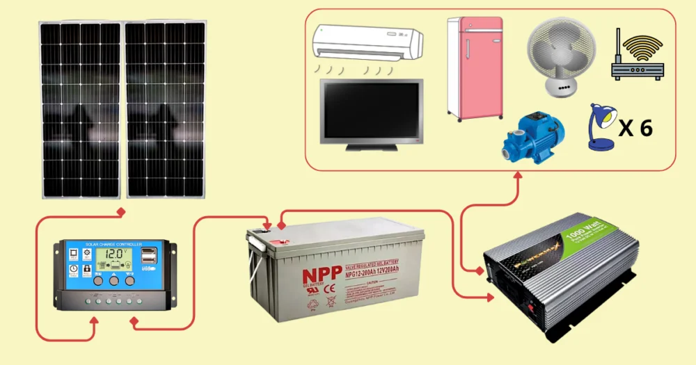 Imagen que ilustra la planificación de un sistemas solar fotovoltaico